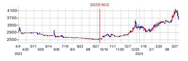 2023年10月2日 09:44前後のの株価チャート